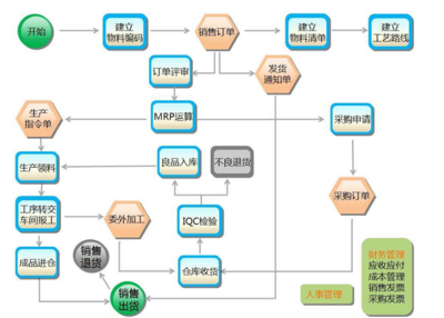 大型印刷包裝企業ERP與供應鏈的深度融合 以泛普軟件供應鏈管理為核心