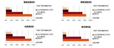 強化餐飲食品安全供應鏈管理 迎接食安法新常態下的機遇與挑戰