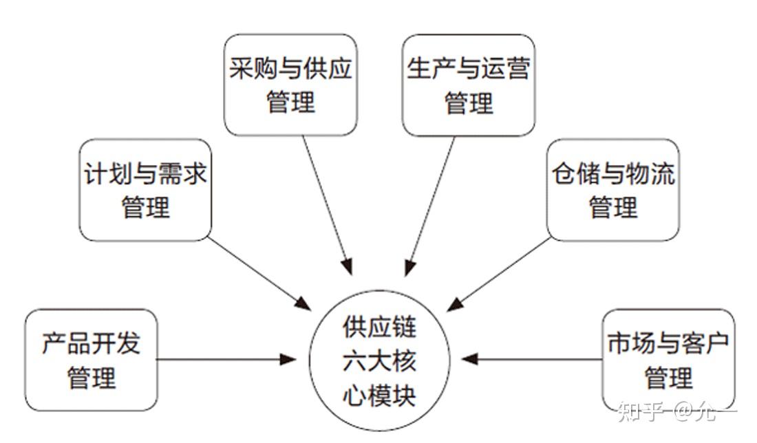 供應鏈管理 企業核心競爭力的制勝法寶